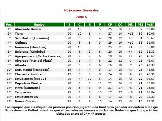 Posiciones de club atlético belgrano