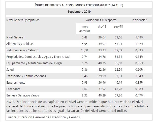 Aumento precios Gobierno de Cba