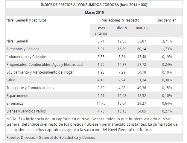 Cuadro 1 IPC Córdoba