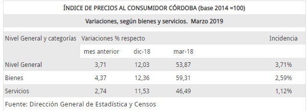Cuadro 2 IPC Córdoba