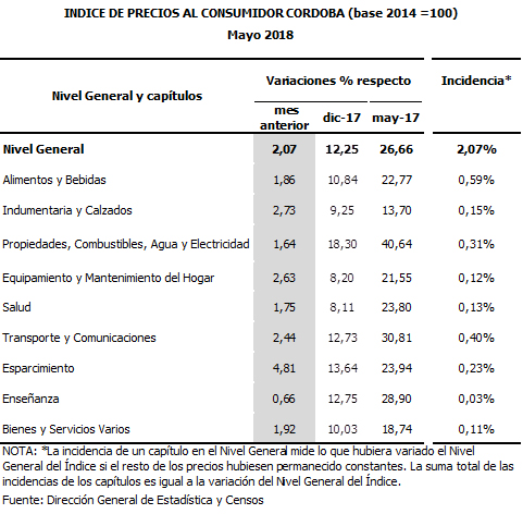 ipc cba en mayo 2