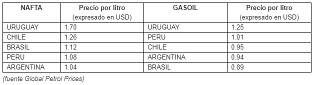 precios combustibles