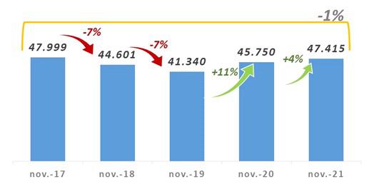 Grafico recaudación noviembre 2021