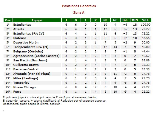 tabla zona a
