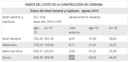 Costo de la construcción