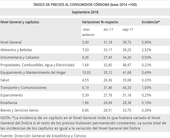 indice de precios al consumidor córdoba