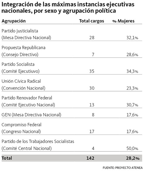 Grafico - Intregracion pr sexo y agrup politica