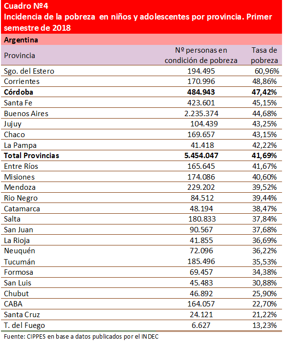 pobreza Córdoba Cippes