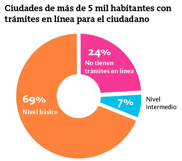 Ciudades cn Tramites en Linea