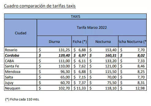 Cuatro comparativo taxis by Bria