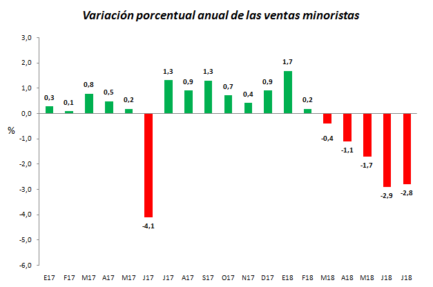 Ventas minoristas
