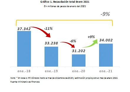 recaudación
