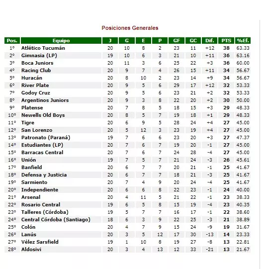 tabla de posiciones primera