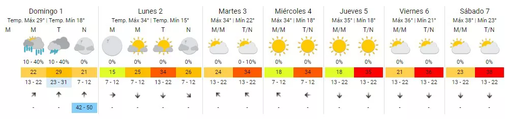 pronostico