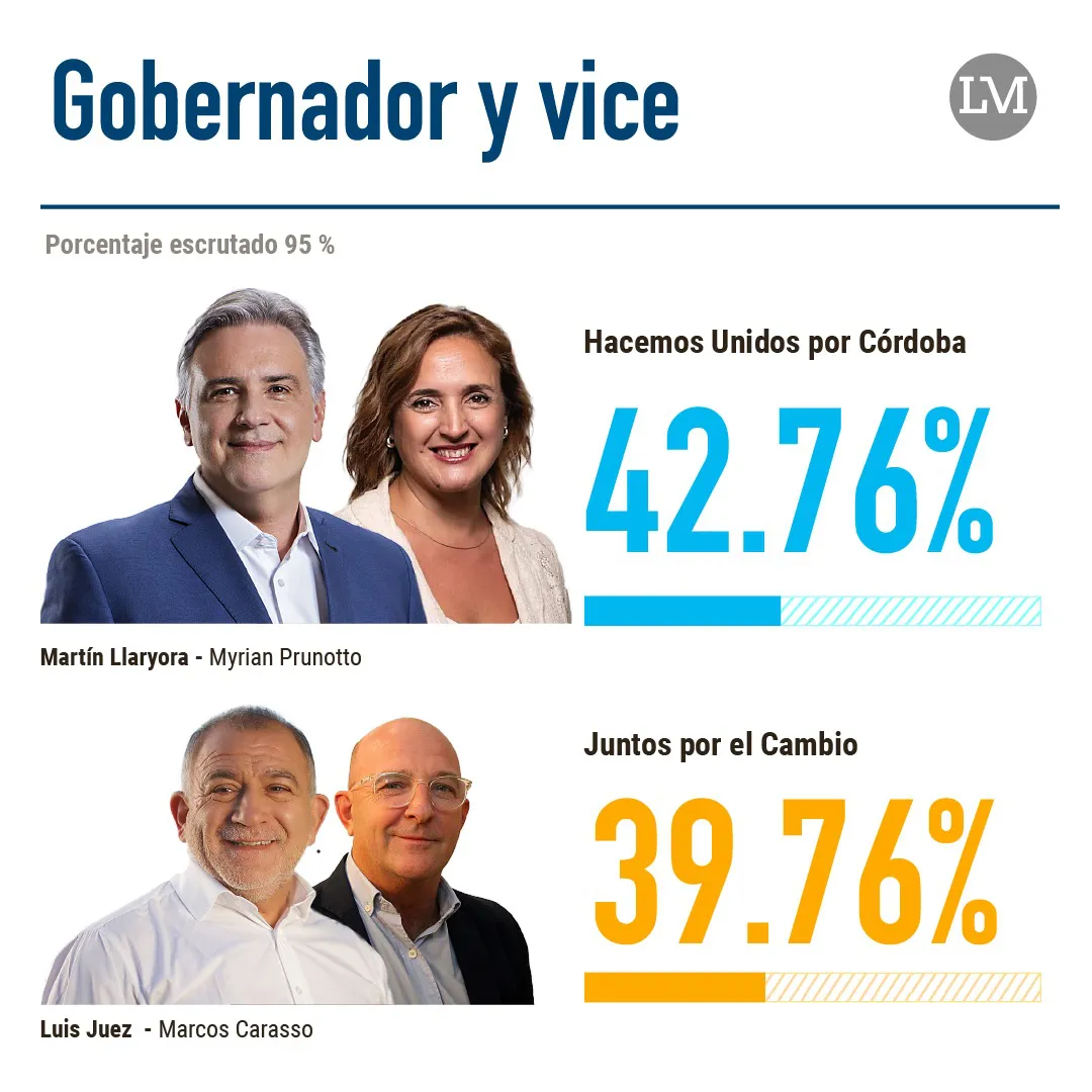 Escrutinio Elecciones córdoba 2023