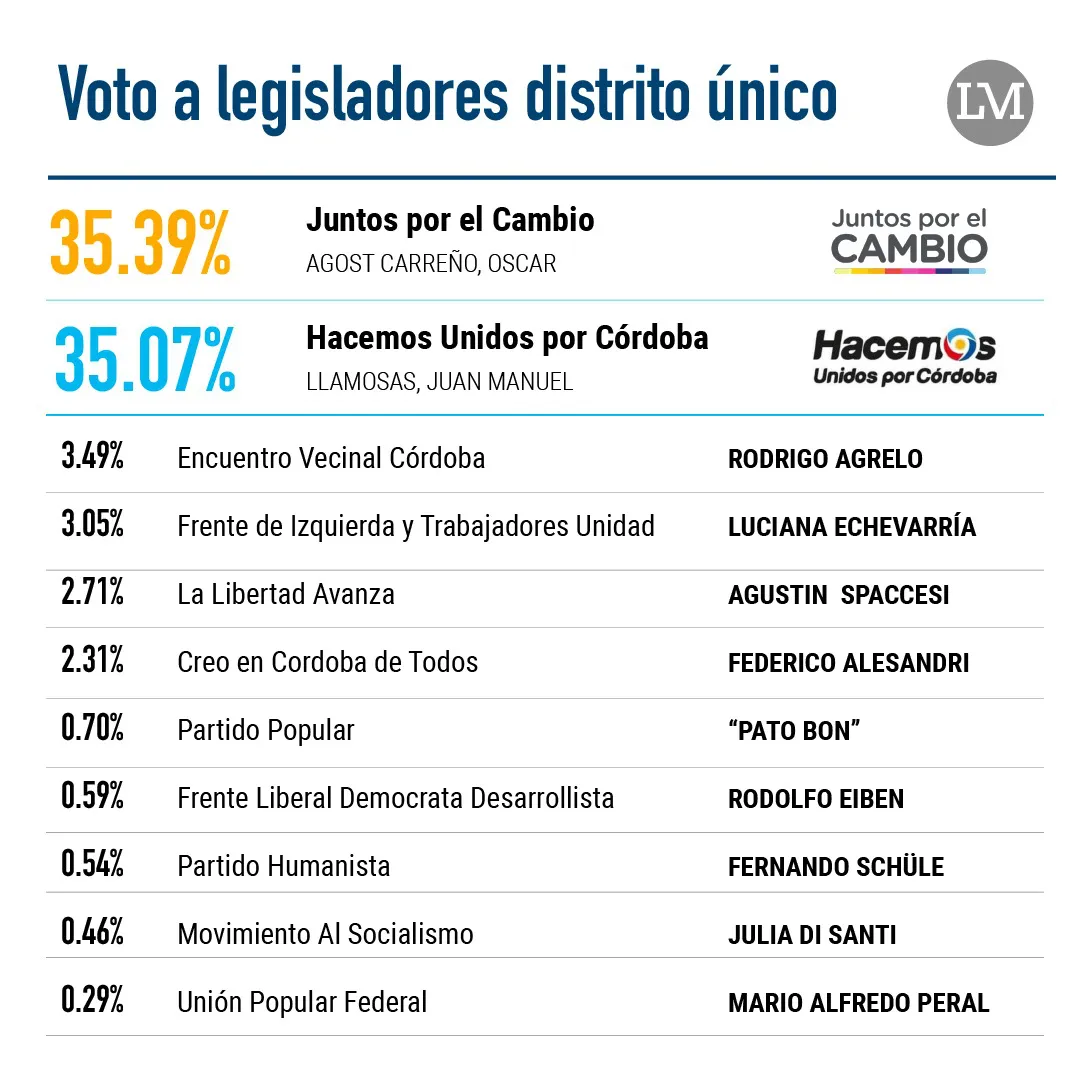 Escrutinio Elecciones córdoba 2023