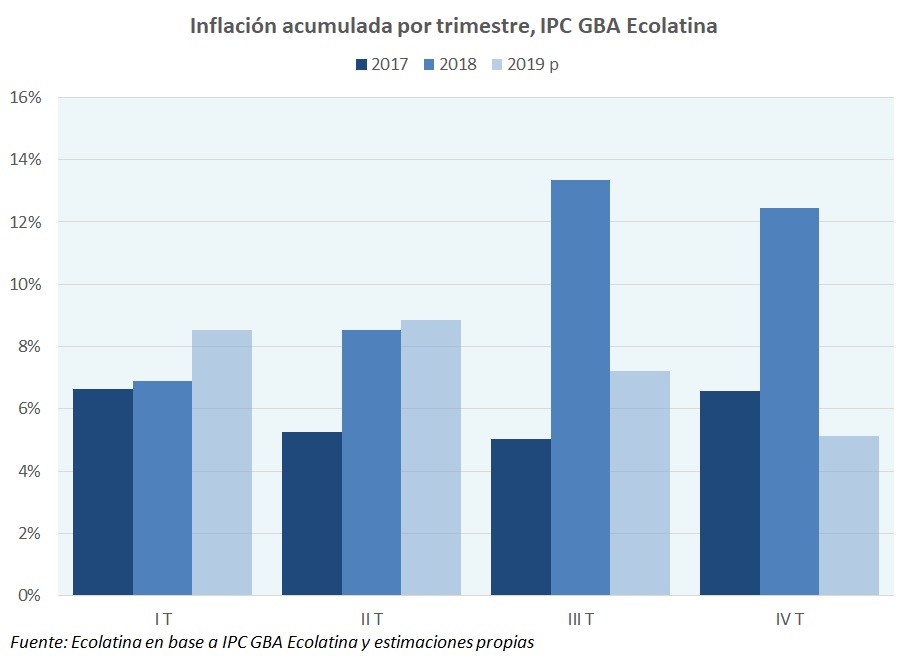 Ecolatina inflación 2019