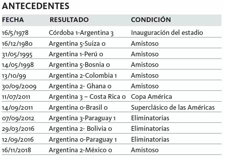 Selecc Argentina - Antecedentes