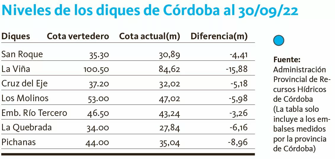 Niveles de los Diques