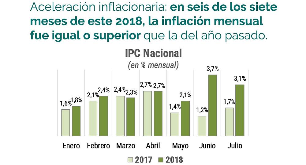 Inflación Undav