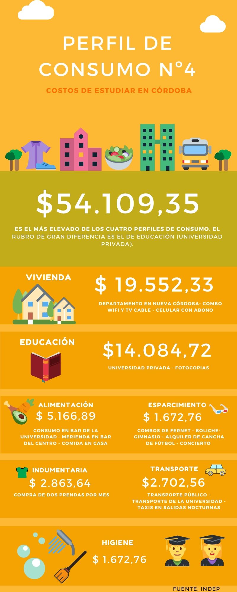 Perfil de consumo Nº4