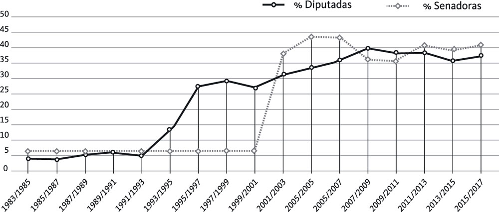 Grafico - Mujeres en el Congreso de la Nación