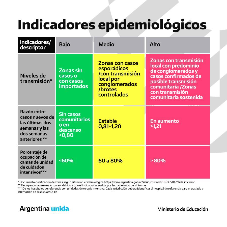 Indicadores epidemiológicos Vuelta a clases