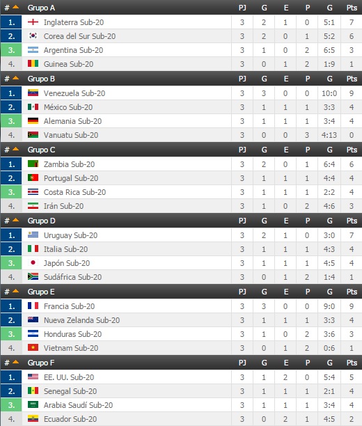 grupos mundial sub 20 