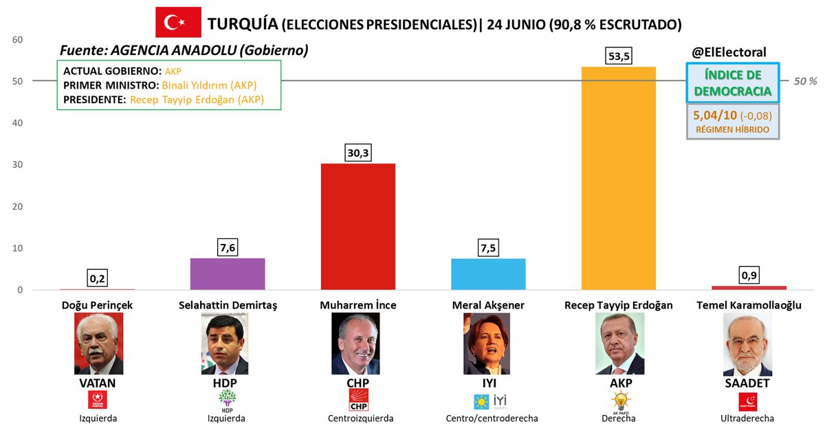Turquía elecciones