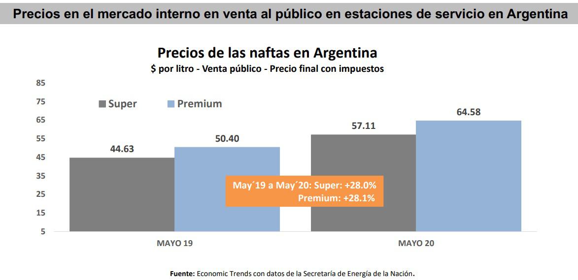 Precios nafta en Argentina mayo 2020