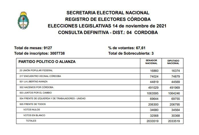 Resultado escrutinio definitov