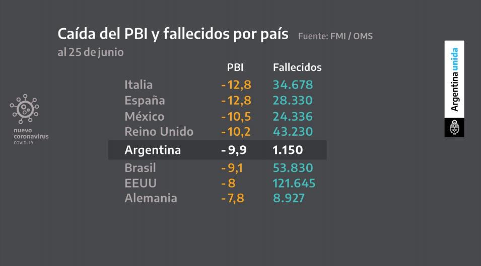 Cada del PBI y cantidad de fallecidos FMI