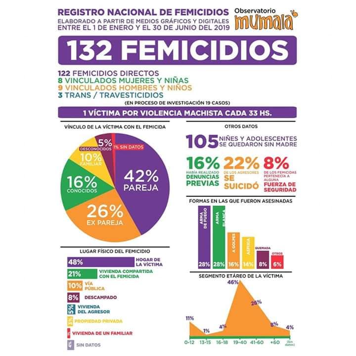 femicidios primer semestre 2019 by Mumala