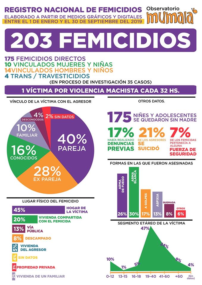 Registro Nacional de Femicidios Mumala  1 - 10 - 2019