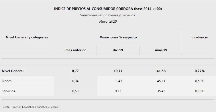 IPC Córdoba Mayo 2020 BIENES Y SERVICIOS