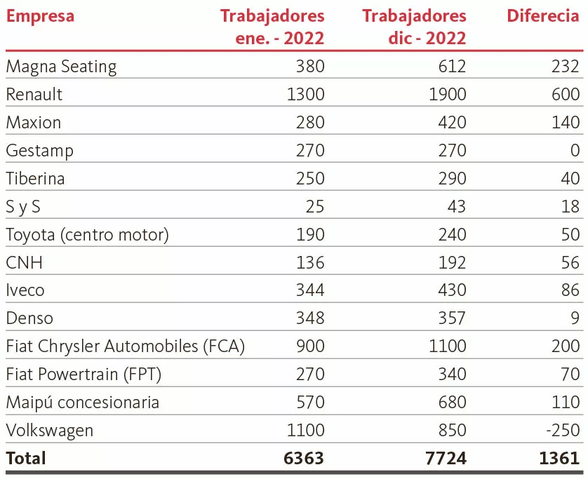 Automotrices - Grafico