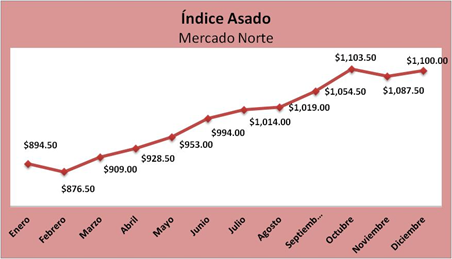 indice asado indice asado