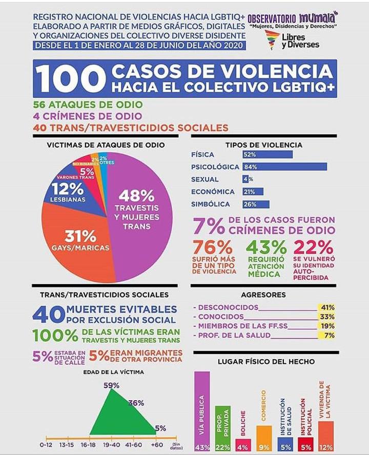 Violencia contra el coenctivo LGTBIQ Violencia contra el coenctivo LGTBIQ