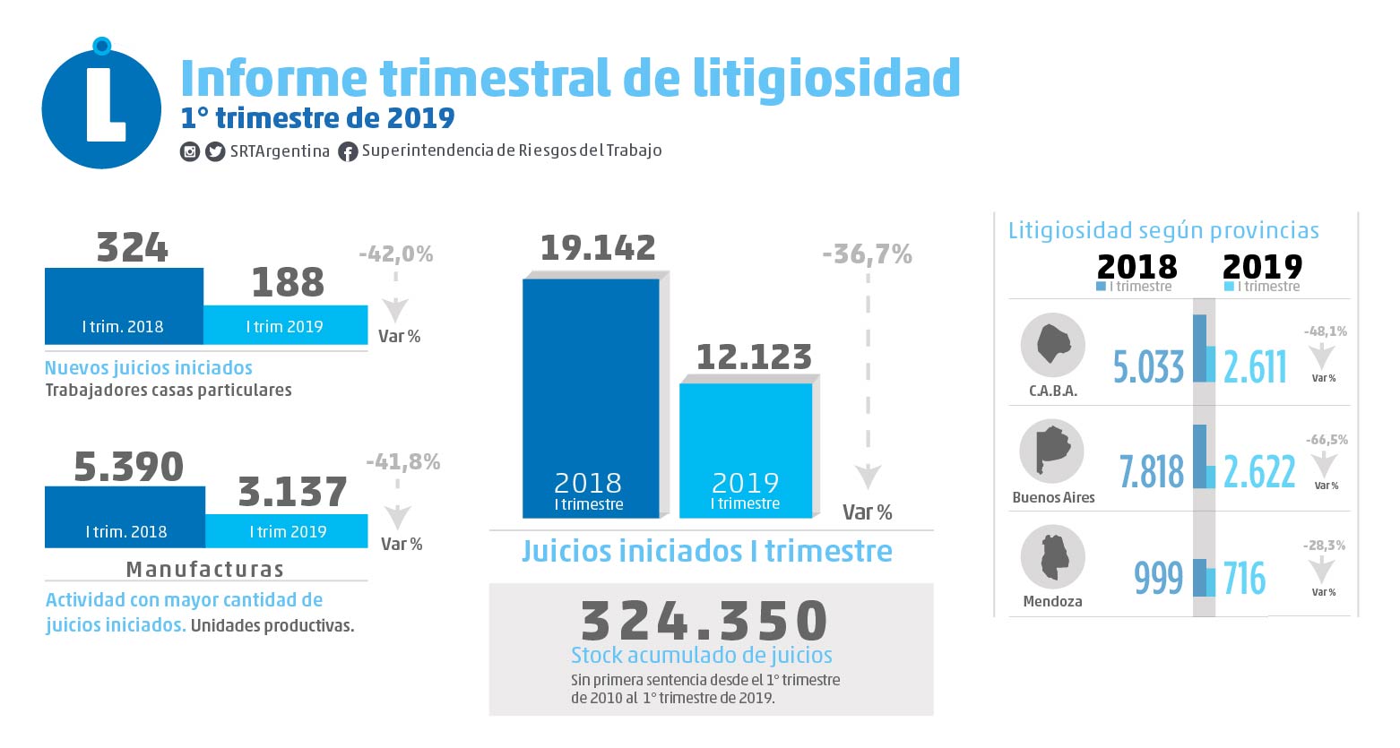 Infograma Litigiosidad Primer Trismestre 2019 SRT