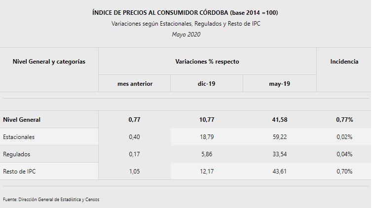 IPC Córdoba Mayo 2020 BIENES Y SERVICIOS REGULADOS