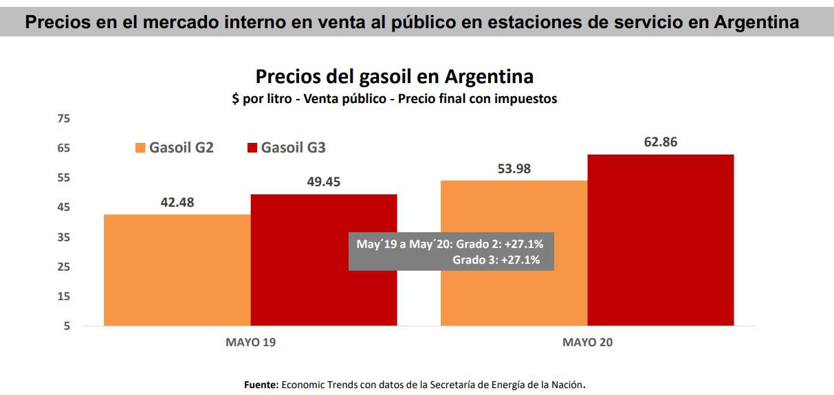 Precios gasoil en Argentina mayo 2020