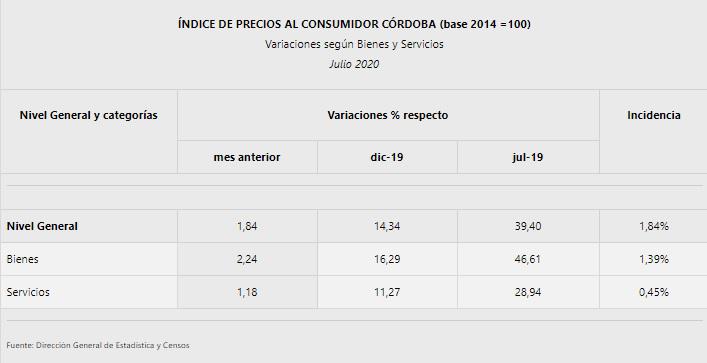IPC CÓRDOBA JULIO 2020 BIENES Y SERVICIOS
