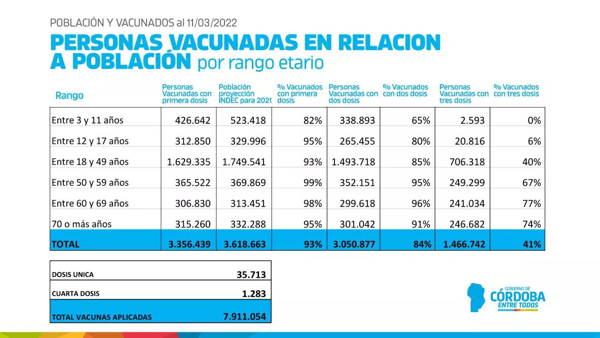 Vacunación en Córdoba by prensa.cba