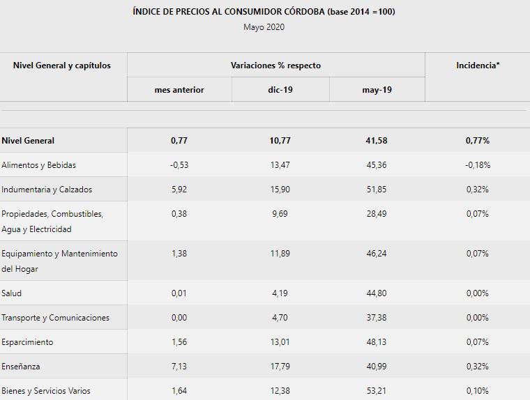 IPC Córdoba Mayo 2020