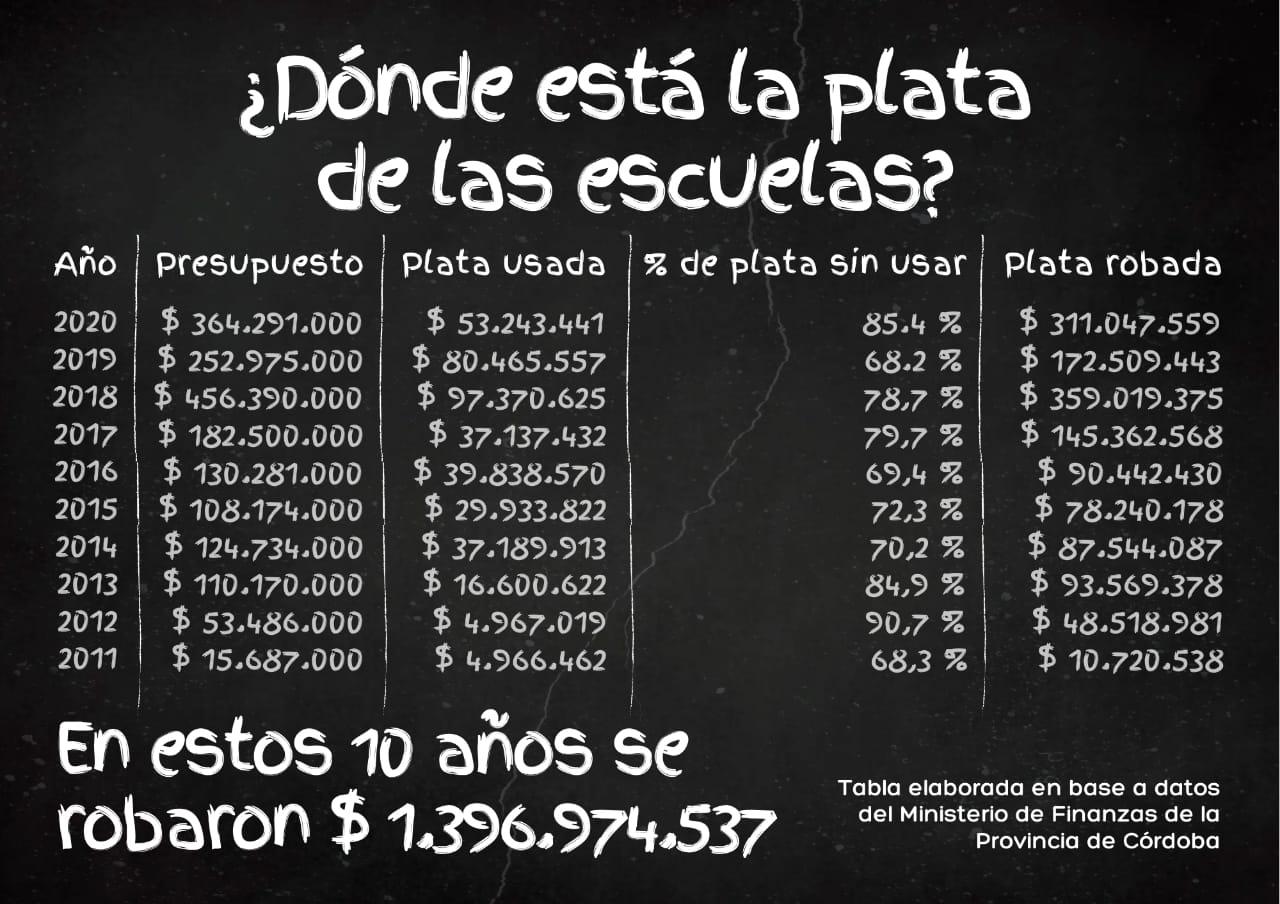 Donde esta la plata de la escuela MST 03 02 2021