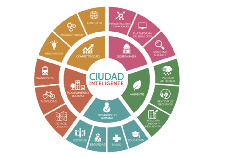 ciudad inteligente