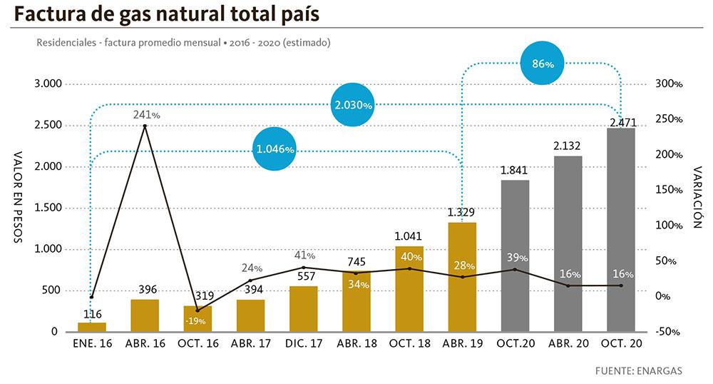 Facturas d Gas natural