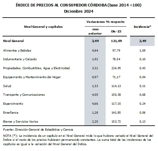 Inflacion Cba