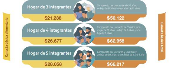 Canasta Báscia Indec Abril 2021