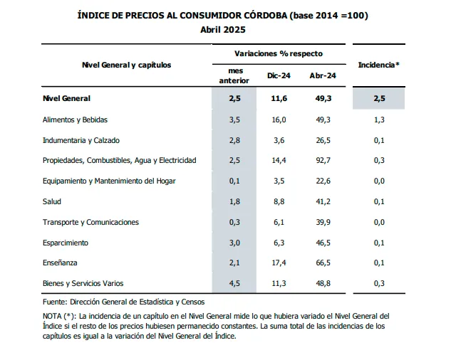 IPC Córdoba Abril 2025